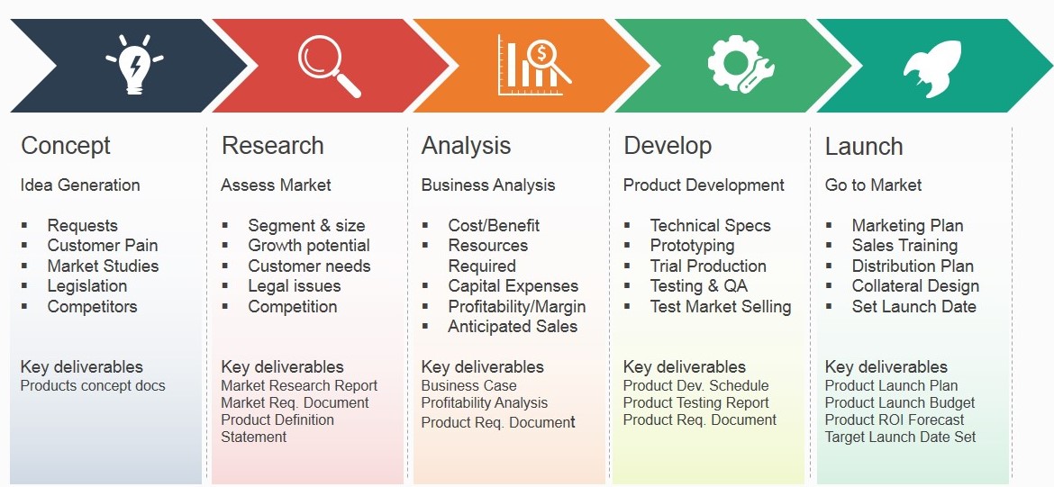 Product Development